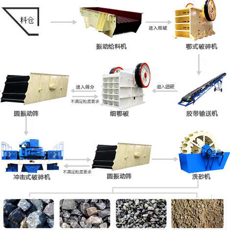 河卵石制沙生產工藝流程