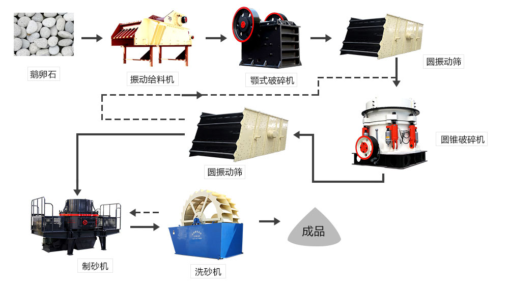 鵝卵石、河卵石生產(chǎn)線設(shè)備