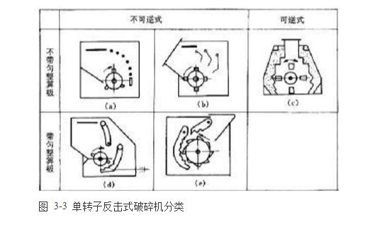 反擊式破碎機種類、型號及產(chǎn)能分析