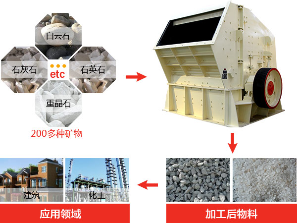 反擊式破碎機種類、型號及產(chǎn)能分析