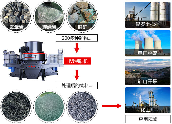 春風(fēng)得意意氣風(fēng)發(fā)，HVI制砂機(jī)