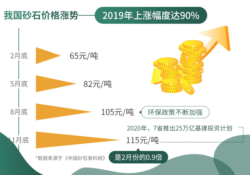 砂石價(jià)格不斷上漲，市場(chǎng)需求大