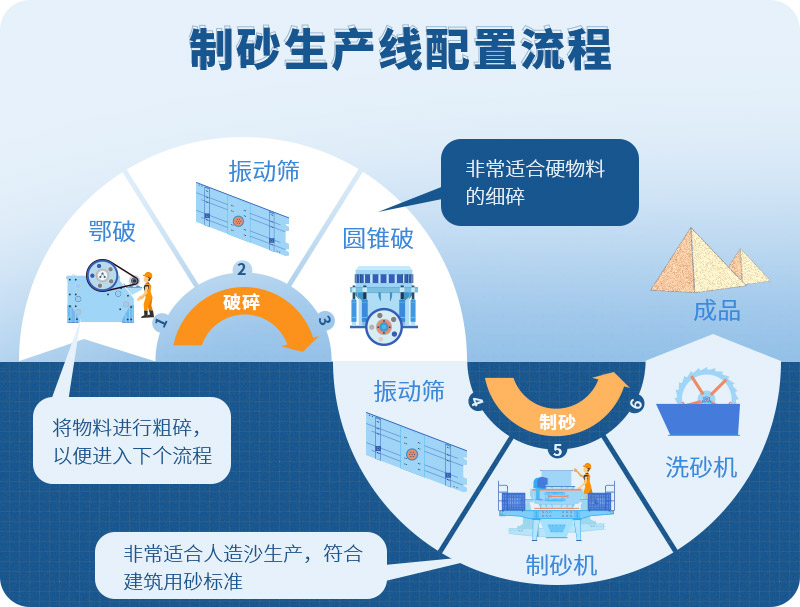 時產(chǎn)100噸制砂生產(chǎn)線如何配置？需要注意哪些方面？